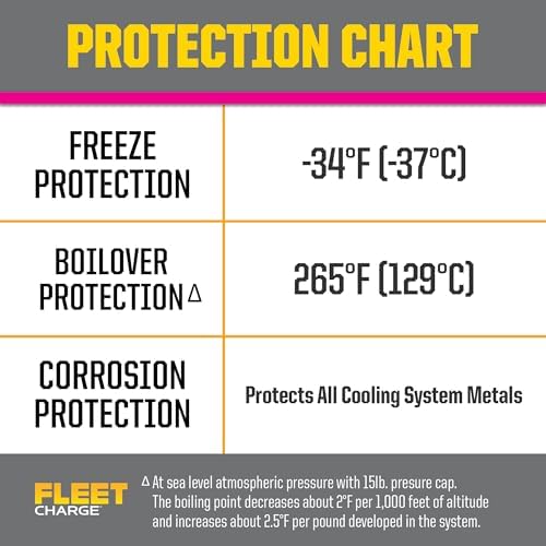 PEAK Fleet Charge SCA Precharged 50/50 Prediluted Antifreeze and Coolant for All Heavy Duty Engine Cooling Systems, 1 Gal.
