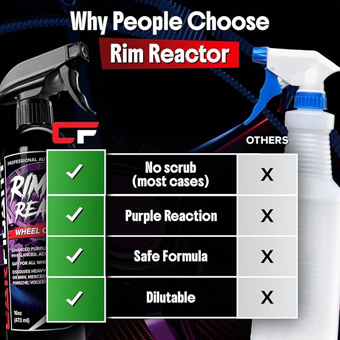 Carfidant Rim Reactor Wheel and Rim Cleaner Spray - Removes Brake Dust & Grime - Safe for BMW, Mercedes, Audi, VW & Porsche - No Scrub, pH Neutral, Non-Acidic Tire Cleaner - 32 fl oz