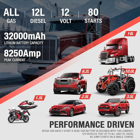 JFEGWO 8250A Jump Starter with Air Compressor, 32000mAh Car Battery Booster Pack (Up to All Gas/12.0L Diesel), 150 PSI Tire Inflator, 65W Fast Charging Portable Jump Box for 12V Trucks, SUVs, RVs