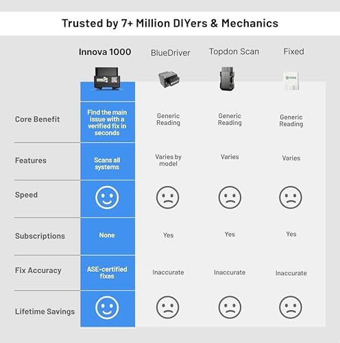 Innova 1000 Bluetooth OBD2 Scanner for iPhone & Android - Predict Car Problems Before They Happen - No Subscriptions - Detect Check Engine, ABS, SRS Issues for Cars 1996+