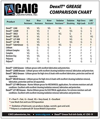CAIG Laboratories, DeoxIT L260-DG1, Lithium Grease with Cleaner/Deoxidizer, Graphite Particles, 28g Squeeze Tube, Pack of 1