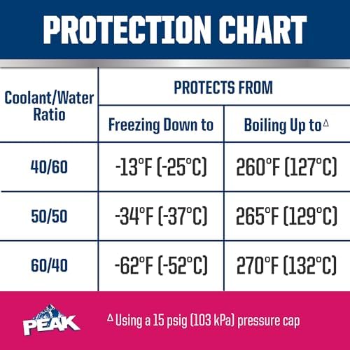 PEAK OET Red/Pink Concentrate Antifreeze/Coolant for Asian Vehicles