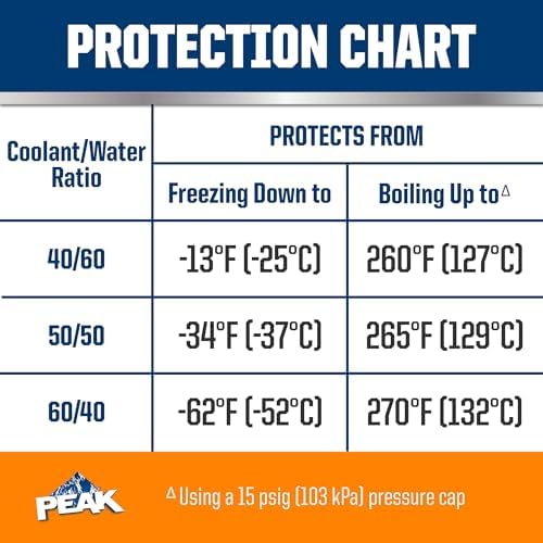 PEAK OET Extended Life Orange Concentrate Antifreeze/Coolant for North American Vehicles, 1 Gal. (Pack of 2)