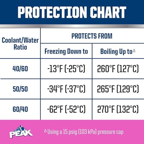 PEAK OET Extended Life Pink Concentrate Antifreeze/Coolant for European Vehicles, 1 Gal.