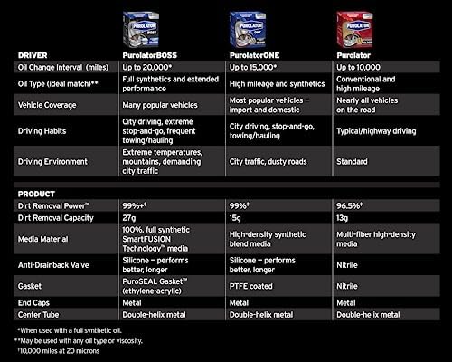 Purolator L17019 Premium Engine Protection Spin On Oil Filter Compatible With 1998-1999 Volvo S70, 1993-1997 Volvo 850, 1998-1999 Volvo V70, 1991-1995 Volvo 940, 1985-1990 and 1997-1998 Volvo S90