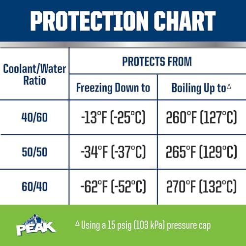 PEAK OET Extended Life Green Concentrate Antifreeze/Coolant for Asian Vehicles, 1 Gal.