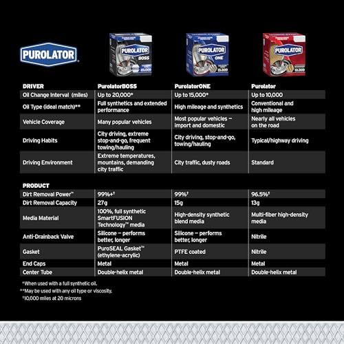 Purolator PL24011 PurolatorONE Advanced Engine Protection Spin On Oil Filter Compatible With Chevrolet K1500, K2500, S10, Blazer, C1500, Tahoe, Astro, Corvette, GMC K1500, Sonoma, Yukon and Jimmy