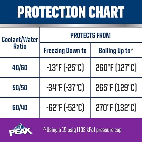 PEAK OET Purple Concentrate Antifreeze/Coolant for North American Vehicles