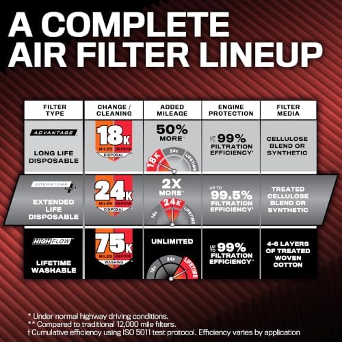 K&N Engine Air Filter: Extended Life 24,000 Mile Replacement Air Filter: Compatible with 2017-2018 HYUNDAI SANTA FE SPORT L4-2.4L F/I, KNX-5075