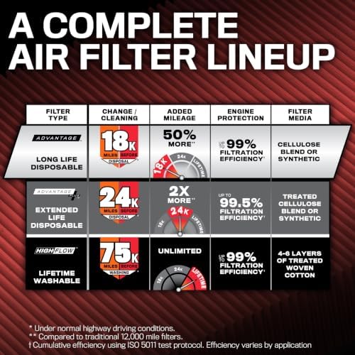 K&N Engine Air Filter:Long Life 18,000 Mile Replacement AirFilter:Compatible with 2002-2026 Ford/Lincoln Truck and SUV(F150, F150 Raptor,Expedition,Navigator, F250, F350, F450, F550, F650),KNA-2385