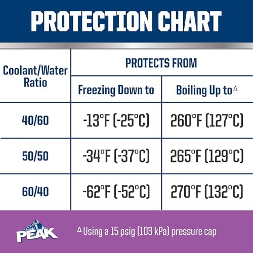 PEAK OET Extended Life Violet Concentrate Antifreeze/Coolant for European Vehicles, 1 Gal. (Pack of 2)