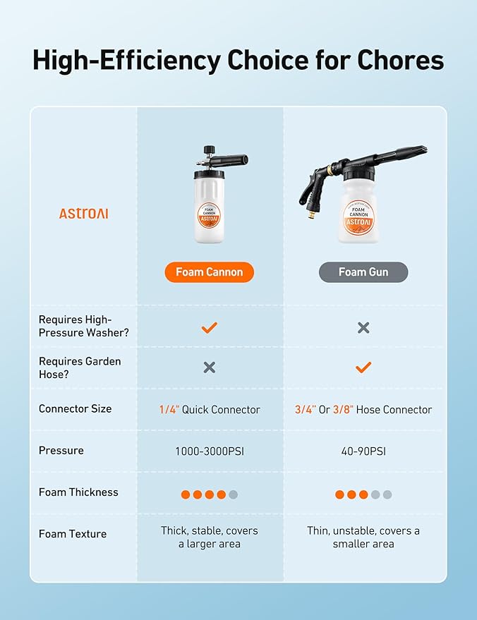 AstroAI Foam Cannon for Pressure Washer, Car Wash Foam, Wide Neck Foam Sprayer with 1/4" Quick Connector Plug, Pressure Washer Accessories, 1 Liter