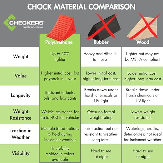 Checkers One Large Wheel Chock for 27-32" Tires, Heavy Duty Wheel Chocks for Semi Trucks, Utility, Tractor Trailer, 60k lb Load Capacity, Made in The USA, Polyurethane, UC1400-6