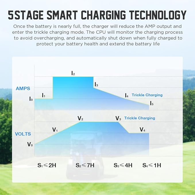 48V 18A Charger 1250W Golf Cart Battery Charger 48 Volt for Club Car/EZGO/Yamaha Onboard Lead-Acid Golf Cart Charger, for 48V Forklift, Lawn Mower, Pallet Jack, Scissor Lifter, Floor Scrubber, Marine