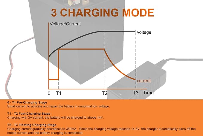 THEPRO 12V 3Amp Lithium LiFePO4 Battery Charger, 14.6V Smart Charger, 12.8V Lithium Iron Phosphate Battery Maintainer