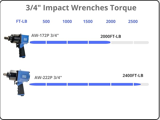 Airboss AW-172 3/4" US Germany Award Winning Premium Air Impact Wrench Heavy Duty 2000 ft-lb Nut Busting Torque 7 Pounds Award-Winning Design Lightweight High Performance