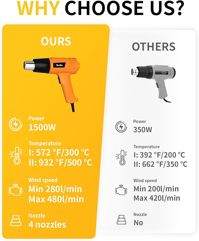 Tarlido Heat Gun 1500W 572°F-932°F(300°C-500°C) Fast Heating Heavy Duty Hot Air Gun Kit Variable Temperature Control Overheat Protection with 4 Nozzles for Crafts, Shrinking Pvc, StrippingPaint ﻿