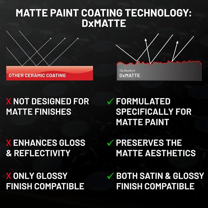 Dr. Beasley's Matte Paint Coating - Ceramic Protects Matte & Satin from Staines, Dirt, Contaminants, UV Year Round. Repels Water to Self Clean. Gives No Gloss Factory New Look, 12 oz