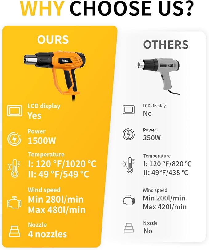 Tarlido Heat Gun 1500W 120°F-1020°F(50°C-550°C) Fast Heating Heavy Duty Hot Air Gun Kit Variable Temperature Control Overheat Protection with 4 Nozzles for Crafts, Shrinking Pvc, StrippingPaint