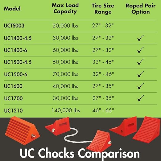 Checkers One Large Wheel Chock for 27-32" Tires, Heavy Duty Wheel Chocks for Semi Trucks, Utility, Tractor Trailer, 60k lb Load Capacity, Made in The USA, Polyurethane, UC1400-6