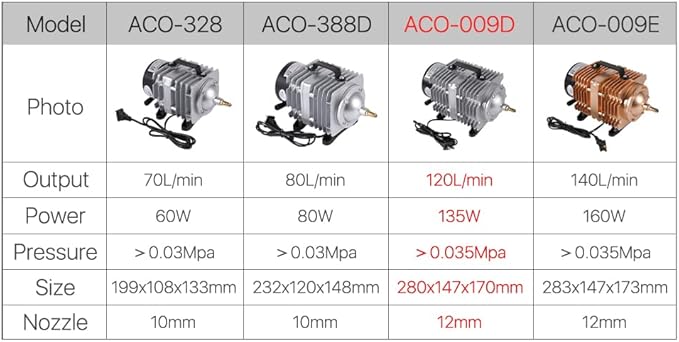 Cloudray 60W Air Compressor Electrical Magnetic Commercial Air Pump 70L/min for CO2 Laser Engraving Cutting Machine ACO-328（110V 60Hz）