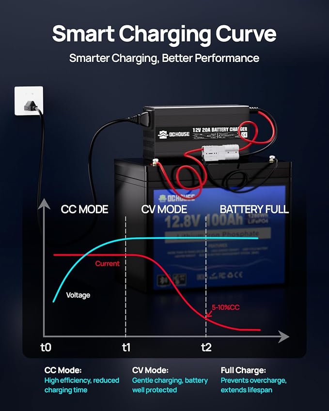 DC HOUSE 12V 20A Lithium Battery Charger, 14.6V LiFePO4 Charger with Battery Quick Connector & LED Indicator, Smart 300W Fast Charging for 12V Boat/RV Battery, Solar Systems, Off Grid, Homes