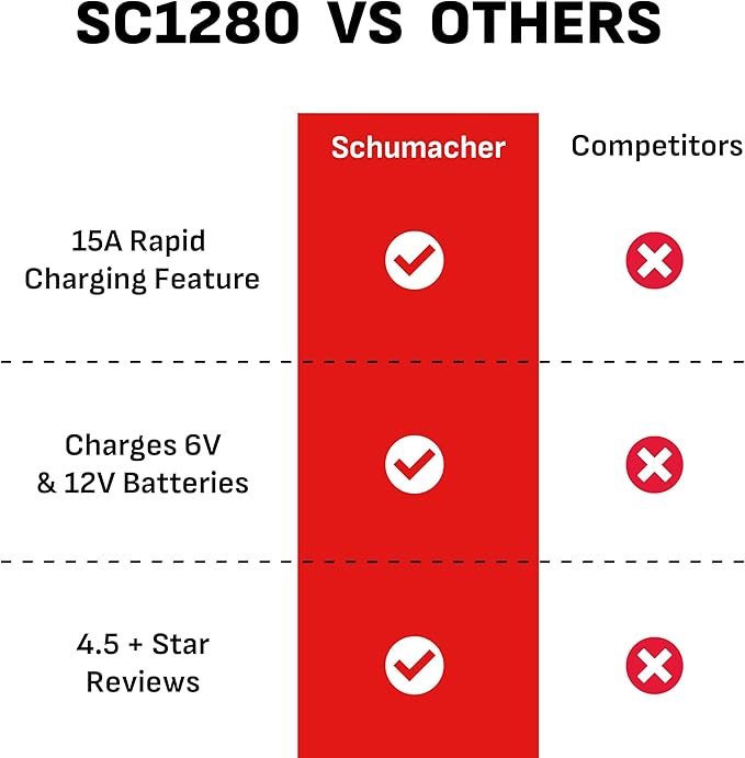 Schumacher Electric 15A Car Battery Charger and Maintainer, 4-in-1 Solution, for 6V/12V Power Sport, Automotive, and Marine Batteries, SC1280