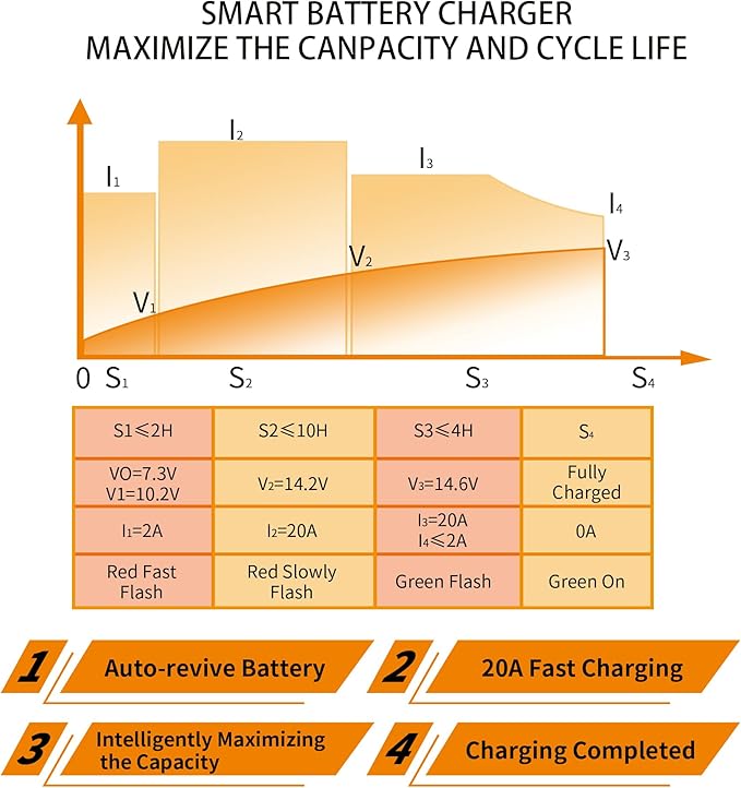 12V 20A LiFePO4 Battery Charger 【Smart, Waterproof, Temperature Control, 2 Universal Connectors】 14.6V Lithium Battery Charger for RV, Marine, Solar, Off-Grid, Home Deep Cycle Battery