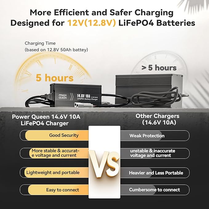 Power Queen 14.6V 10A LiFePO4 Battery Charger, 2-Stage Automatic Smart Battery Charger and Maintenance, LiFePO4 Lithium Batteries Charger, Suitable for 12V (12.8V) Lipo Lithium Iron Phosphate Battery