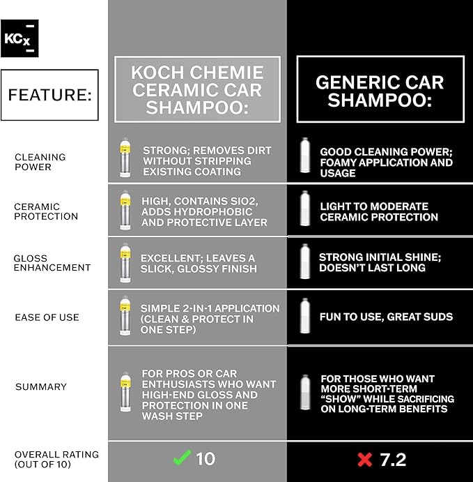 KOCHCHEMIE - Ceramic Effect Shampoo (Ces) - High-Gloss Car Wash & Sealant – Hydrophobic Protection for Coated Surfaces – Berry Almond Scent - 1 Liter