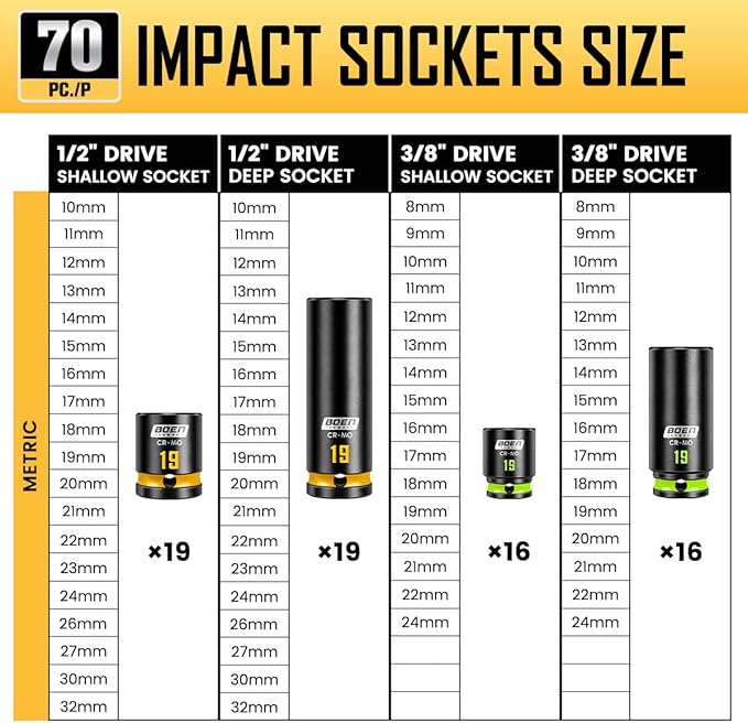 BOEN Pro 80-Pieces 1/2" & 3/8" Drive Master Impact Socket Set, 6 Point Metric Deep & Shallow Sockets (8-32mm), Cr-Mo, Includes 1/2" Drive 90-Tooth Ratchet Wrench for High-Torque Applications