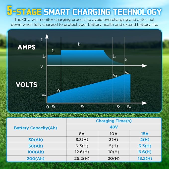 KAISAL 48V/58.4V 15A Lifepo4 Battery Charger - Onboard 48 Volt Lithium Golf Cart & Forklift Charger with IP68 Waterproof Removable Plug