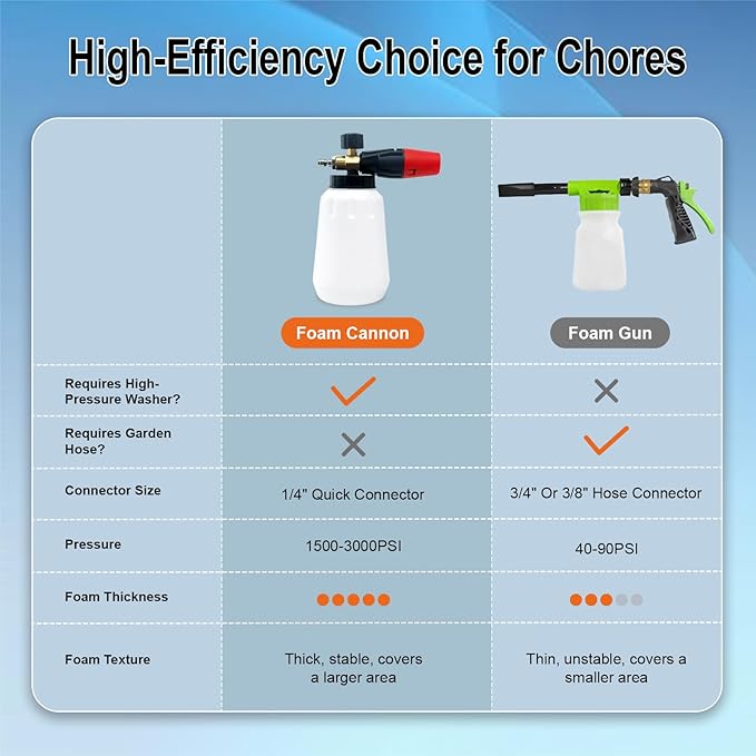 Foam Cannon, 1 Liter Heavy Duty Snow Foam Lance - Professional Car Foam Blaster with Wide Neck & 1/4" Quick Connector, 5 Pressure Washer Nozzle Tips Included