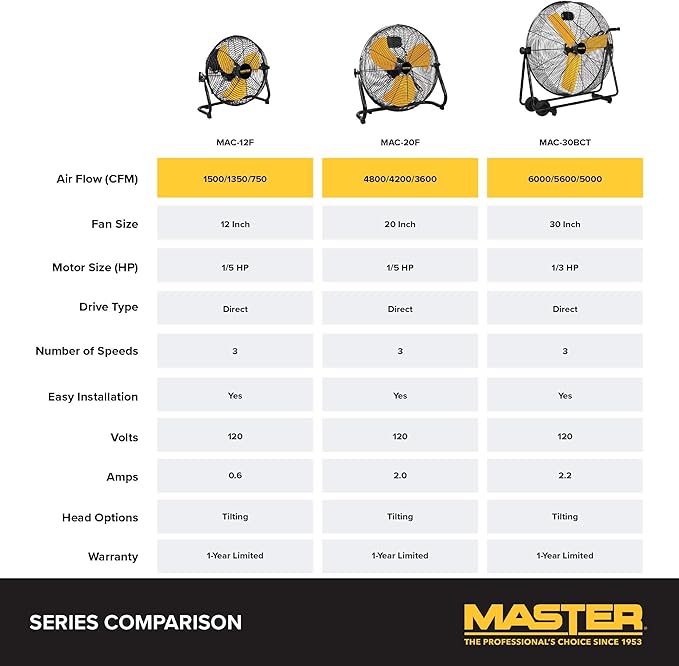 Master 30 Inch Industrial High Velocity Floor Fan - Use for Shop, Garage or Warehouse. All-Metal Construction with Steel-Coated Safety Grill, 3 Speed Settings, Tiltable (MAC-30BCT)