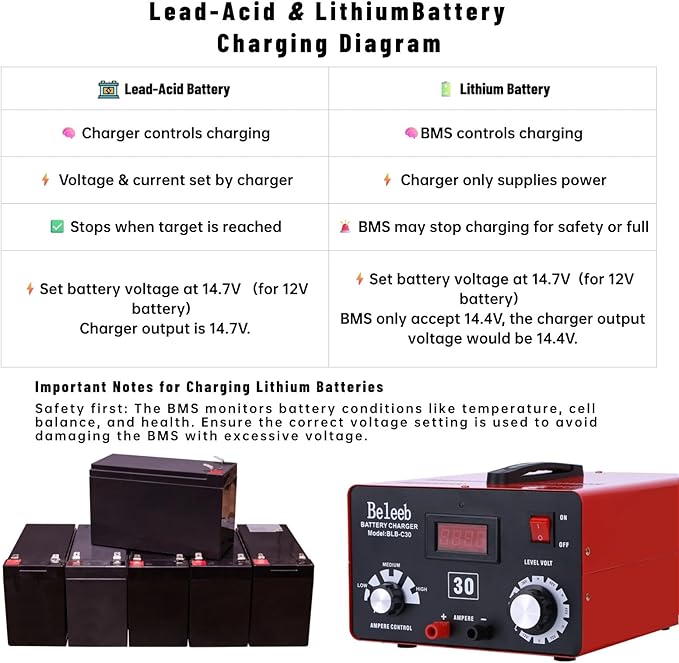 Adjustable Battery Charger 12V 24V 36V 48V 60V 72V Smart LCD Display Pulse Repair Desulfator Cable Clamps Automotive Maintainer for Golf Cart Mower Boats, PWCs Truck RV ATV SUV