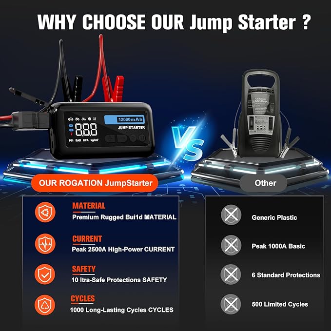 Jump Starter with 150PSI Air Compressor, 2500A Peak 12V Booster, 12000mAh Portable Car Battery Jump Starter, Up to 10L Gas/8L Diesel Engines, 33W Bidirectional Fast Charging Power Bank-Black
