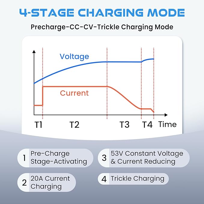 29.2V 20A Lithium Battery Charger, LiFePO4 Battery Charger AC-DC Smart Charger with Anderson Connector LED Indicator Special for 24V/25.6V Deep Cycle Rechargeable Batteries of Car, Truck, Boat, RV