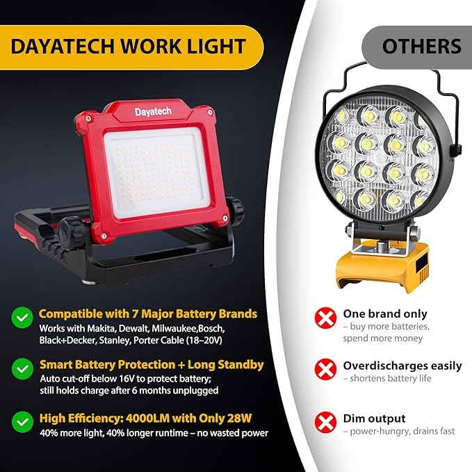 Cordless LED Work Light Compatible with Dewalt and Milwaukee 18-20V Battery, 4000 LM 25 W, Flickerless, Brightness Adjustable, Foldable Base with Magnets, (Battery/Charger Not Included)