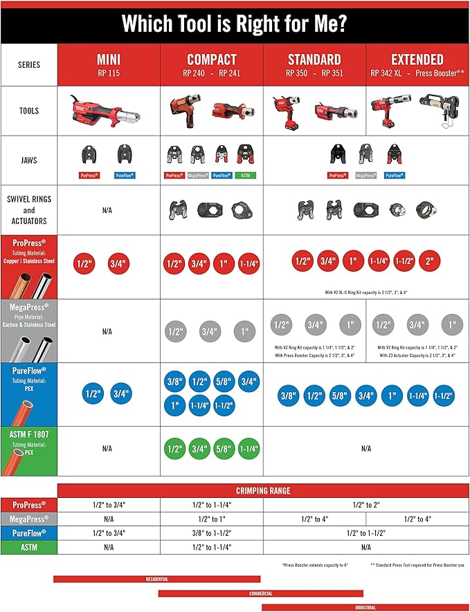 RIDGID 67183 Model RP 351 ProPress Standard Press Tool Kit with Battery, Charger, 1/2" to 1" Press Tool Jaws, and Carrying Case