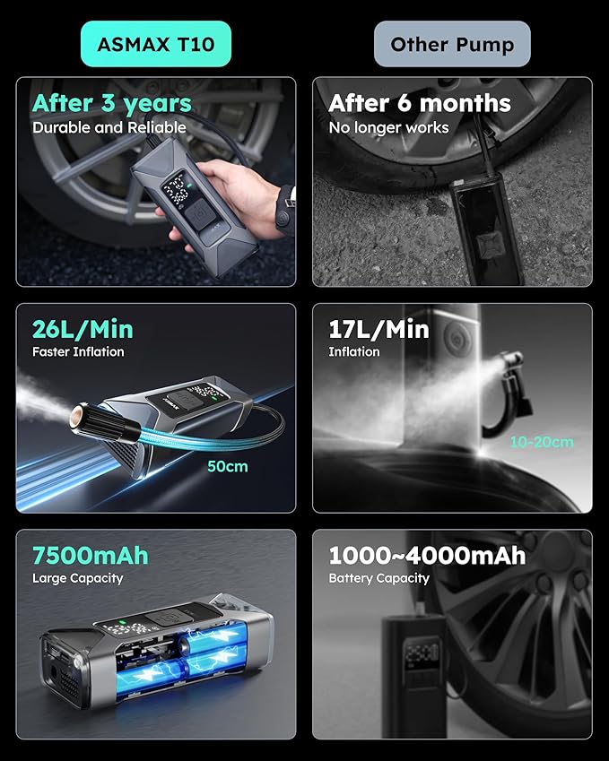 ASMAX T10 Tire Inflator Portable Air Compressor, 160PSI Cordless Electric Air Pump with 7500mAh Battery, Digital Gauge, Auto Shut-Off, Fast Inflation for Car, Motorcycle, Bike, Bicycle, Balls