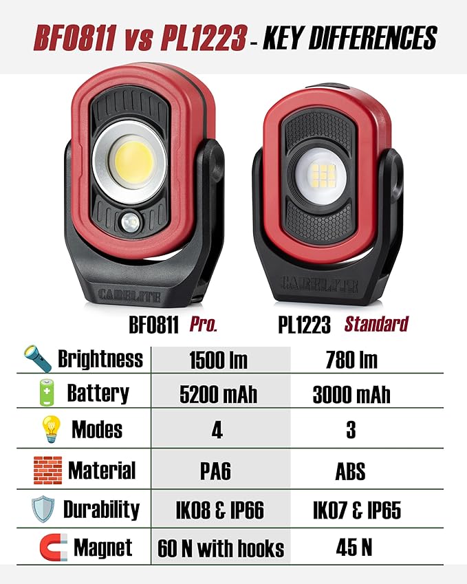Magnetic Work Light, 1500 Lumens – Dual LED Mechanic Light, 5200mAh Rechargeable, 4 Modes, Strong Magnetic Base, Portable Shop Light for Auto Repair, Inspection & Jobsites (Red)